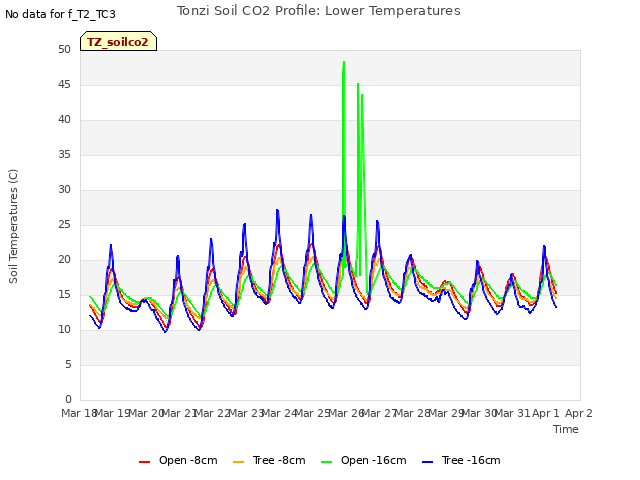 plot of Tonzi Soil CO2 Profile: Lower Temperatures