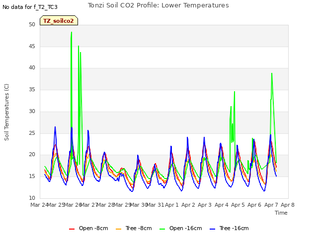 plot of Tonzi Soil CO2 Profile: Lower Temperatures