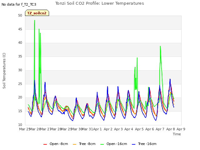 plot of Tonzi Soil CO2 Profile: Lower Temperatures