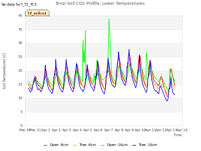 plot of Tonzi Soil CO2 Profile: Lower Temperatures