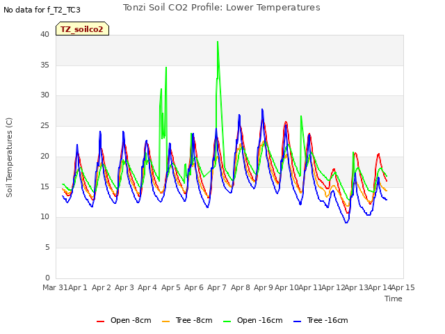 plot of Tonzi Soil CO2 Profile: Lower Temperatures