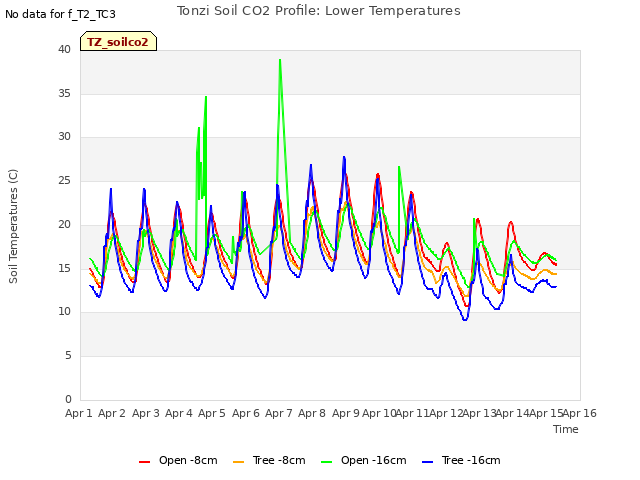 plot of Tonzi Soil CO2 Profile: Lower Temperatures