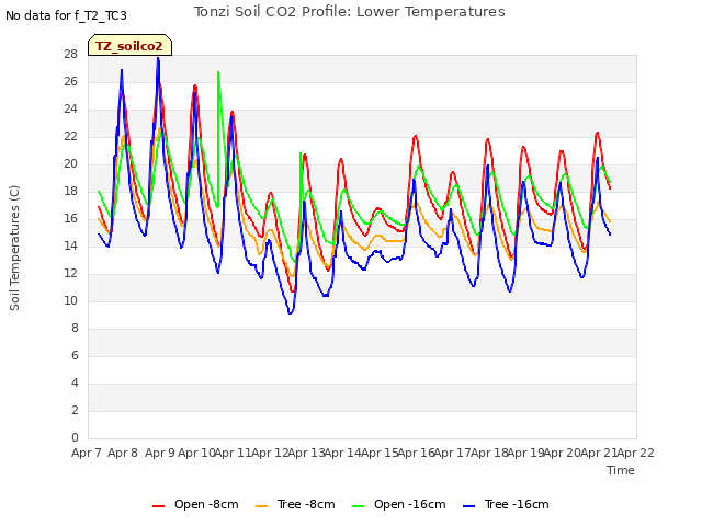 plot of Tonzi Soil CO2 Profile: Lower Temperatures