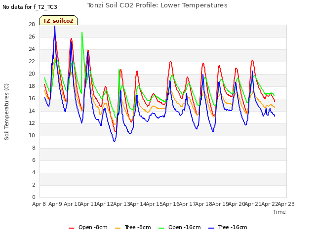 plot of Tonzi Soil CO2 Profile: Lower Temperatures