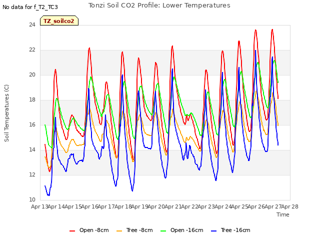 plot of Tonzi Soil CO2 Profile: Lower Temperatures