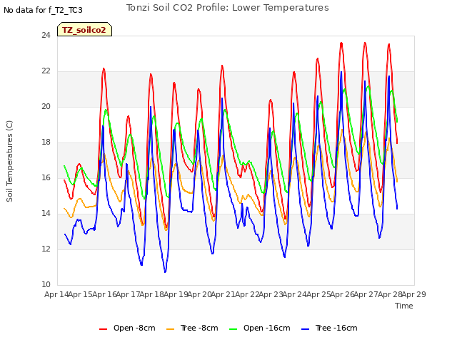 plot of Tonzi Soil CO2 Profile: Lower Temperatures