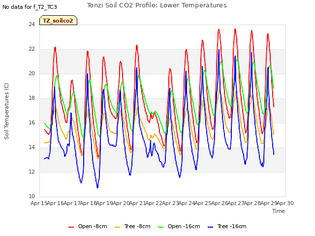 plot of Tonzi Soil CO2 Profile: Lower Temperatures