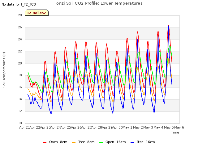 plot of Tonzi Soil CO2 Profile: Lower Temperatures