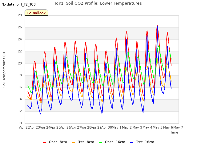 plot of Tonzi Soil CO2 Profile: Lower Temperatures