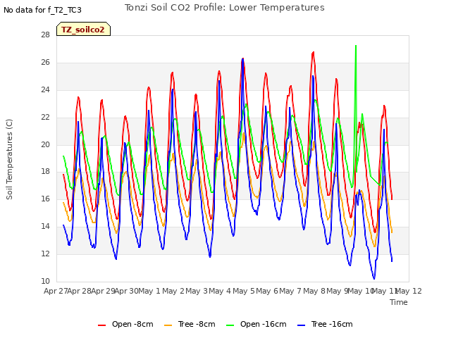 plot of Tonzi Soil CO2 Profile: Lower Temperatures