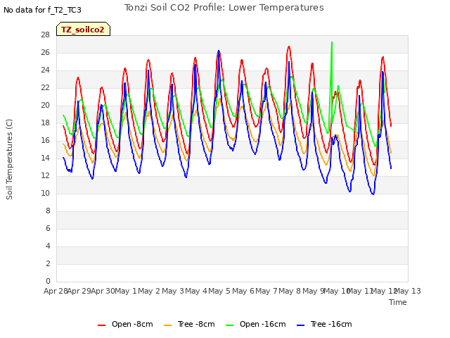 plot of Tonzi Soil CO2 Profile: Lower Temperatures