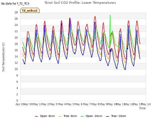 plot of Tonzi Soil CO2 Profile: Lower Temperatures