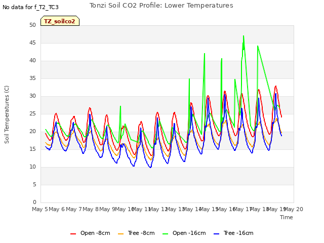 plot of Tonzi Soil CO2 Profile: Lower Temperatures