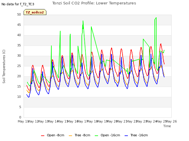 plot of Tonzi Soil CO2 Profile: Lower Temperatures