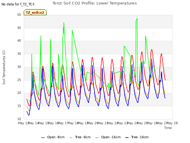 plot of Tonzi Soil CO2 Profile: Lower Temperatures