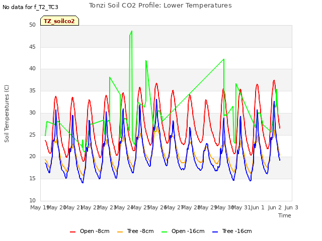 plot of Tonzi Soil CO2 Profile: Lower Temperatures