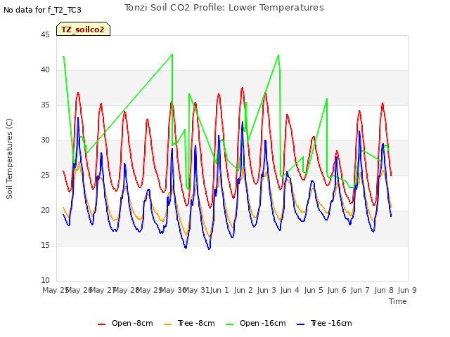 plot of Tonzi Soil CO2 Profile: Lower Temperatures