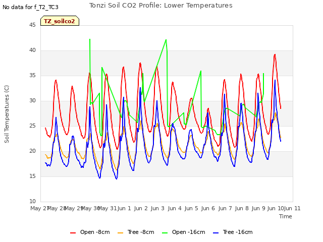 plot of Tonzi Soil CO2 Profile: Lower Temperatures