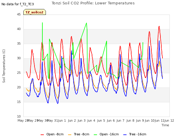 plot of Tonzi Soil CO2 Profile: Lower Temperatures