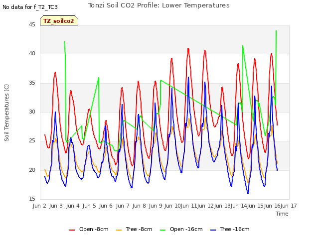 plot of Tonzi Soil CO2 Profile: Lower Temperatures