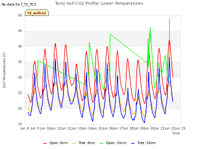 plot of Tonzi Soil CO2 Profile: Lower Temperatures