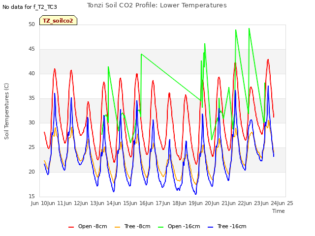 plot of Tonzi Soil CO2 Profile: Lower Temperatures