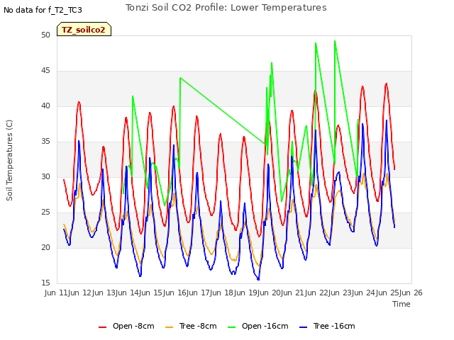 plot of Tonzi Soil CO2 Profile: Lower Temperatures