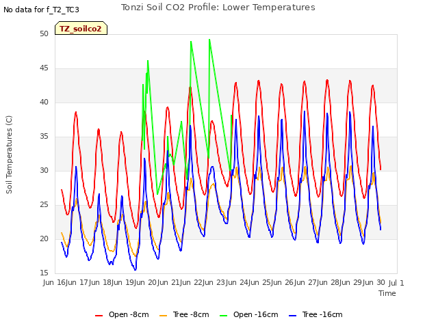 plot of Tonzi Soil CO2 Profile: Lower Temperatures