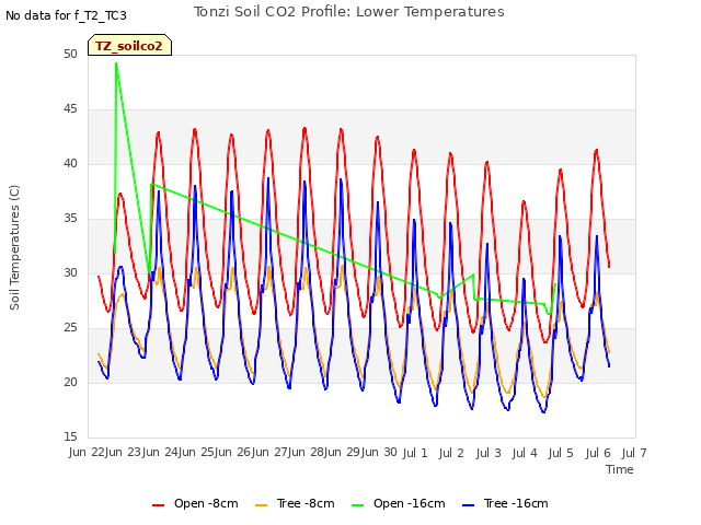 plot of Tonzi Soil CO2 Profile: Lower Temperatures