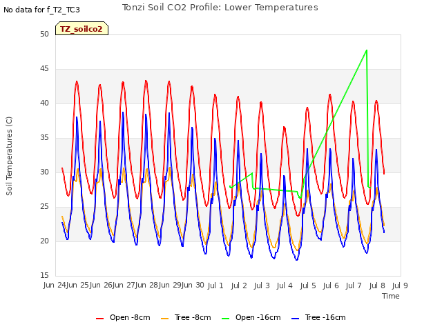 plot of Tonzi Soil CO2 Profile: Lower Temperatures