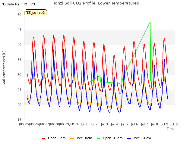 plot of Tonzi Soil CO2 Profile: Lower Temperatures