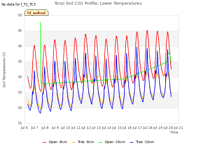 plot of Tonzi Soil CO2 Profile: Lower Temperatures