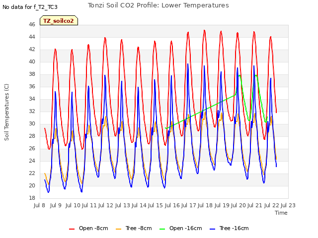 plot of Tonzi Soil CO2 Profile: Lower Temperatures