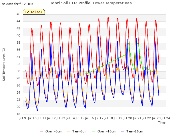 plot of Tonzi Soil CO2 Profile: Lower Temperatures