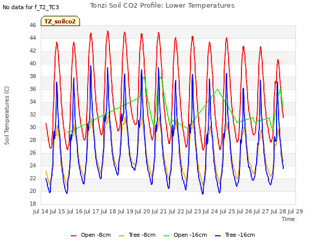 plot of Tonzi Soil CO2 Profile: Lower Temperatures