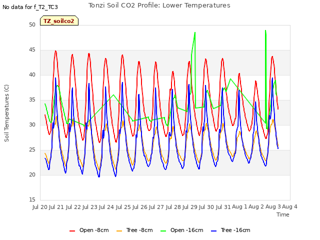 plot of Tonzi Soil CO2 Profile: Lower Temperatures