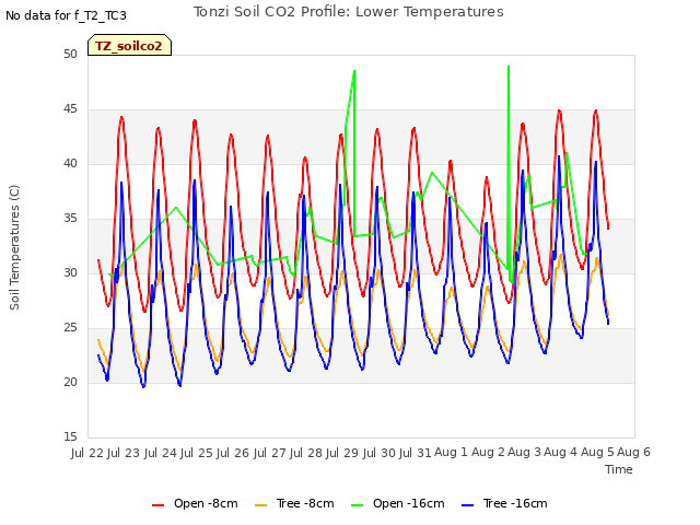 plot of Tonzi Soil CO2 Profile: Lower Temperatures