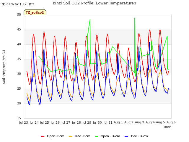 plot of Tonzi Soil CO2 Profile: Lower Temperatures