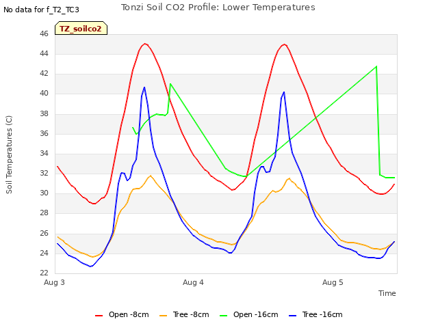plot of Tonzi Soil CO2 Profile: Lower Temperatures