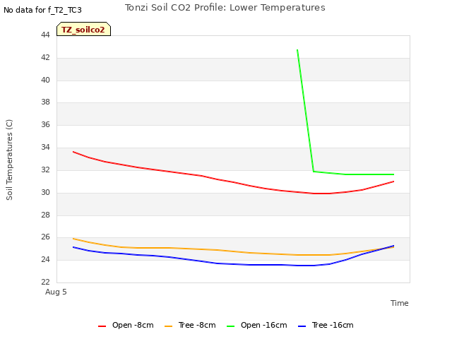 plot of Tonzi Soil CO2 Profile: Lower Temperatures