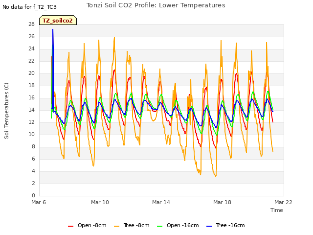 Explore the graph:Tonzi Soil CO2 Profile: Lower Temperatures in a new window