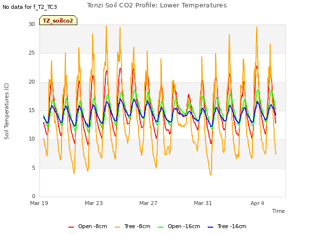 Explore the graph:Tonzi Soil CO2 Profile: Lower Temperatures in a new window