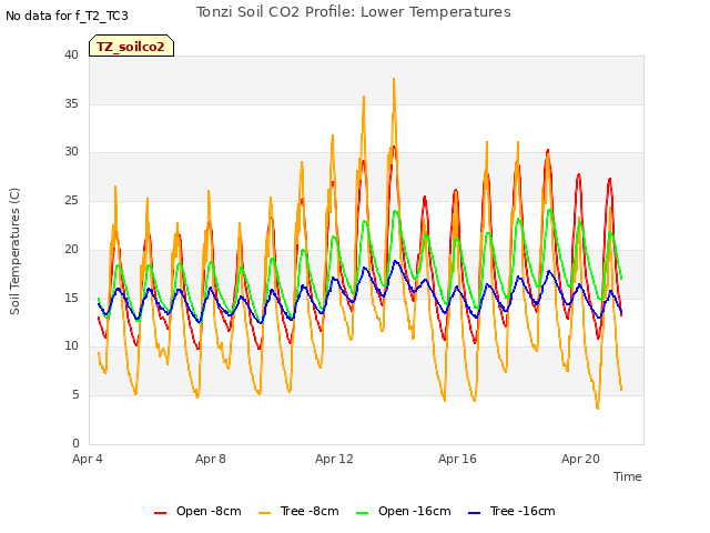 Explore the graph:Tonzi Soil CO2 Profile: Lower Temperatures in a new window