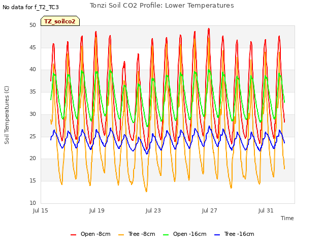Explore the graph:Tonzi Soil CO2 Profile: Lower Temperatures in a new window