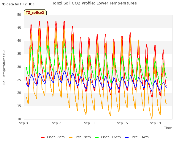 Explore the graph:Tonzi Soil CO2 Profile: Lower Temperatures in a new window