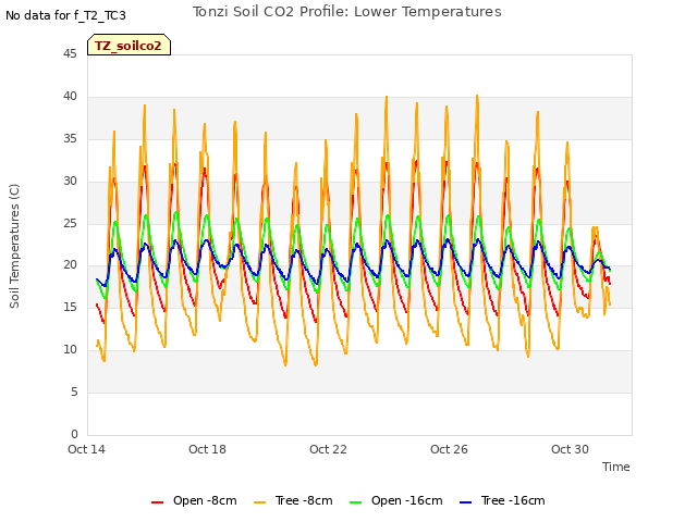 Explore the graph:Tonzi Soil CO2 Profile: Lower Temperatures in a new window