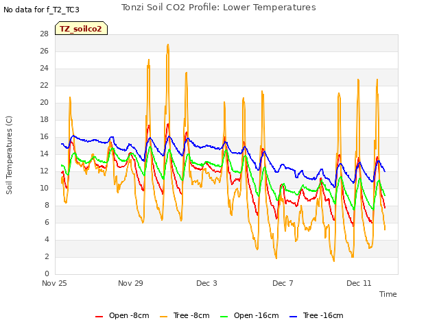 Explore the graph:Tonzi Soil CO2 Profile: Lower Temperatures in a new window