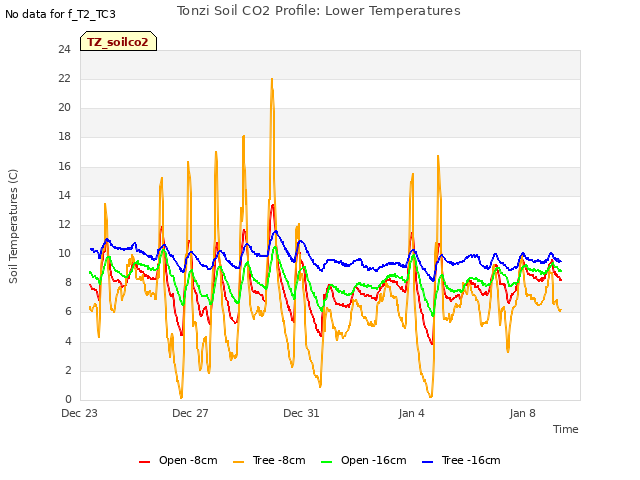 Explore the graph:Tonzi Soil CO2 Profile: Lower Temperatures in a new window