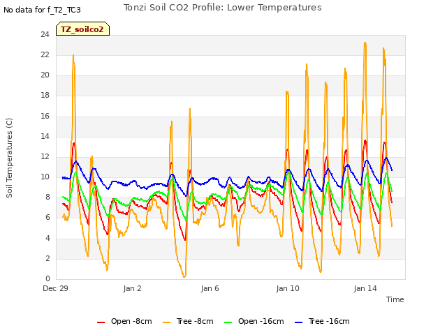Explore the graph:Tonzi Soil CO2 Profile: Lower Temperatures in a new window