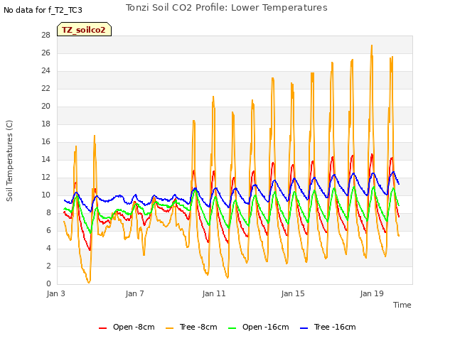 Explore the graph:Tonzi Soil CO2 Profile: Lower Temperatures in a new window